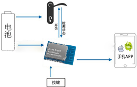 DA14580超低功耗BLE藍牙模塊在智能門鎖中的應(yīng)用