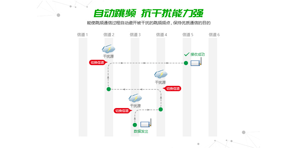 自動(dòng)跳頻對(duì)比優(yōu)勢(shì)