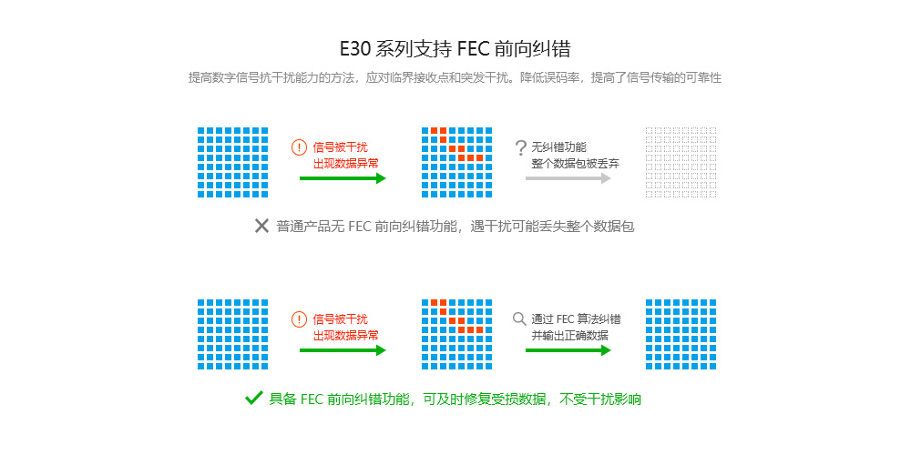 FEC前向糾錯(cuò)