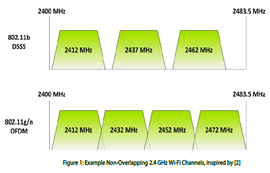 SX1280芯片與WIFI技術(shù)模塊并存可行性分析
