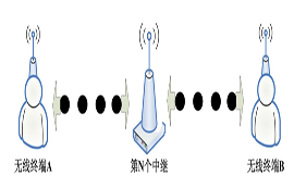 無(wú)線模塊實(shí)現(xiàn)自動(dòng)中繼組網(wǎng)遠(yuǎn)距離傳輸方法