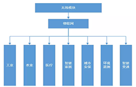 無線模塊在物聯(lián)網(wǎng)領(lǐng)域的典型應用