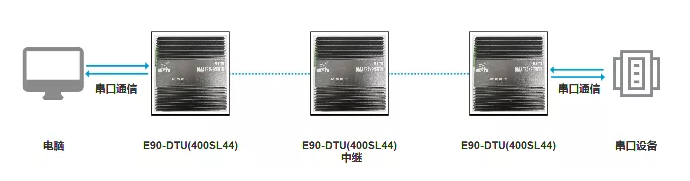 新品上線 | 大功率超遠(yuǎn)距離數(shù)傳設(shè)備，多級(jí)中繼功能