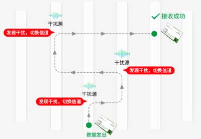 2.4G無線模塊自動(dòng)調(diào)頻