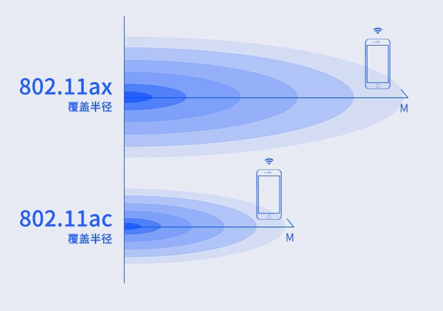 遠距離或多障礙物傳輸時，Wi-Fi的有效覆蓋范圍 