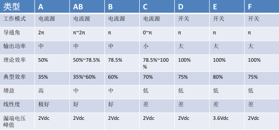 開關型功率放大器