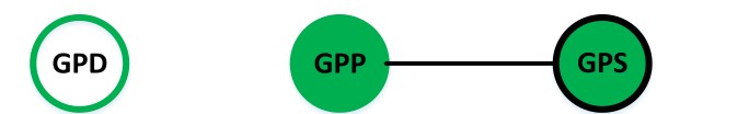 1 GPS和GPP設(shè)備加入到同一個ZigBee網(wǎng)絡(luò)