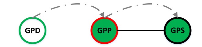 4  GPP 在它的代理表中儲存GPD和GPS的配對信息。