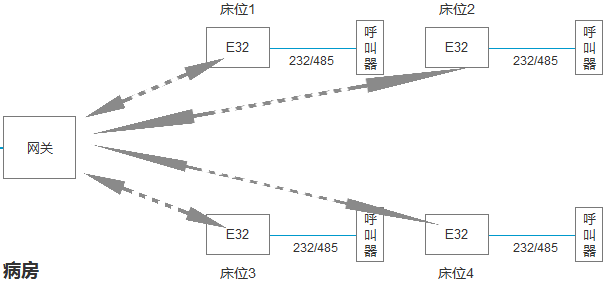E32系列產(chǎn)品在醫(yī)療行業(yè)的應用（醫(yī)療集中器+床頭呼叫器）