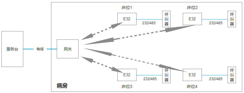 E32系列產(chǎn)品在醫(yī)療行業(yè)的應用（醫(yī)療集中器+床頭呼叫器）