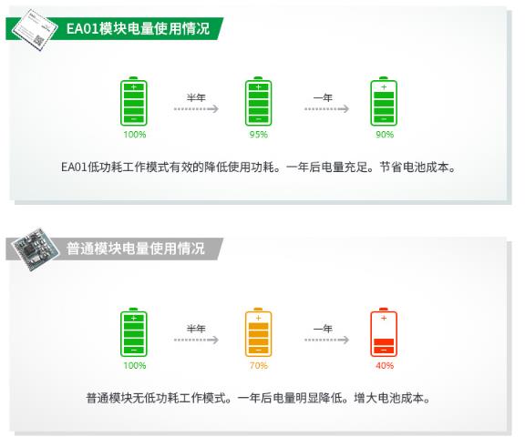低功耗，使用更持久