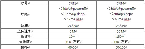 Cat.1與Cat.4參數(shù)對(duì)比