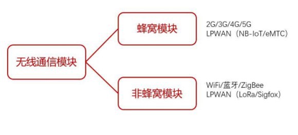 無(wú)線通信模塊分類(lèi)