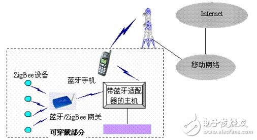 可穿戴網(wǎng)絡體系結(jié)構(gòu)
