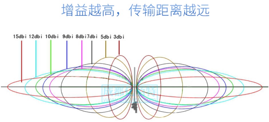 天線增益 天線增益