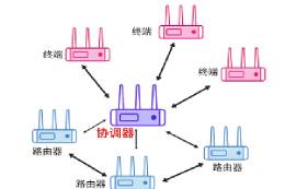 【物聯(lián)科普】zigbee設備的三種關鍵角色詳解
