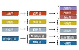 UDP是什么？UDP協(xié)議對(duì)比于TCP協(xié)議有什么區(qū)別呢？