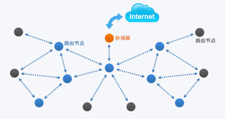 zigbeee網(wǎng)絡(luò)拓撲結(jié)構(gòu)