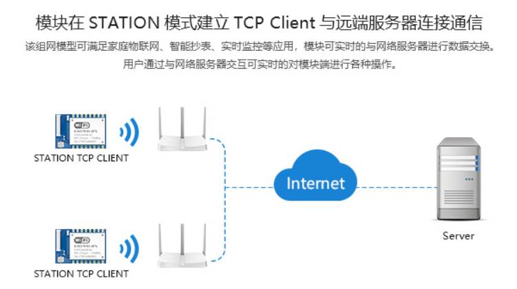 無(wú)線模塊通信原理