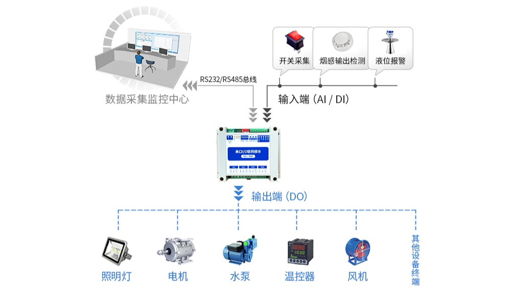 【應(yīng)用】如何更好的簡(jiǎn)化工業(yè)現(xiàn)場(chǎng)采集控制？