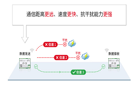 完美替代SX1262/SX1268/ SX1278的LLCC68芯片，優(yōu)勢(shì)到底在哪里？