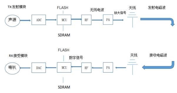 2.4G無(wú)線收發(fā)模塊工作原理