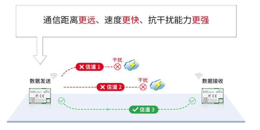 lora技術特點
