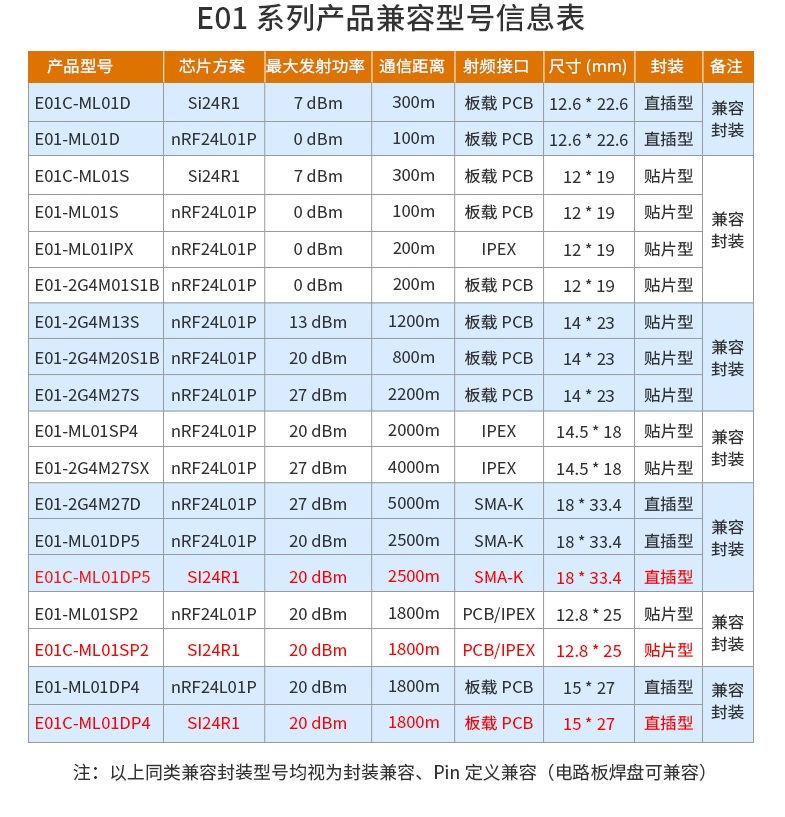E01C系列兼容型號(hào)表