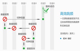 什么是跳頻通信？與定頻通信相比有何優(yōu)勢？