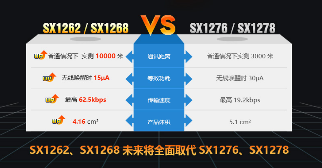 SX1262，SX1268與SX1276，SX1278