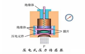 加速度傳感器是什么？加速度傳感器工作原理分析