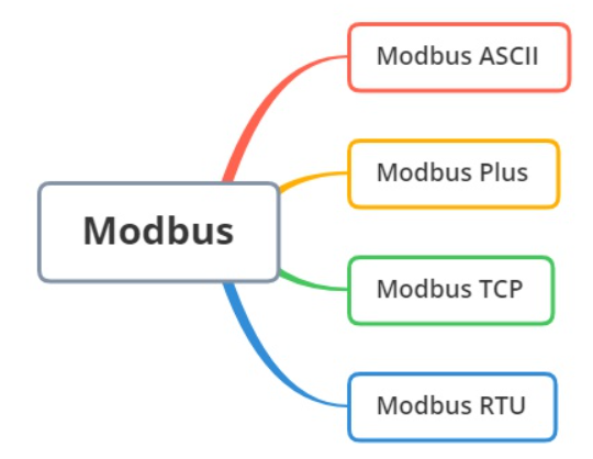 modbus協(xié)議內容