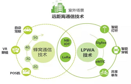 適用于物聯(lián)網(wǎng)的六大無(wú)線通信技術(shù)，你知道幾個(gè)？