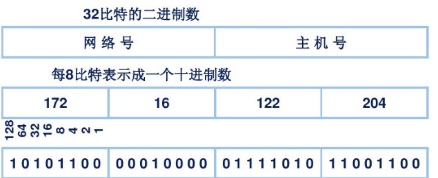我們常見(jiàn)的IP