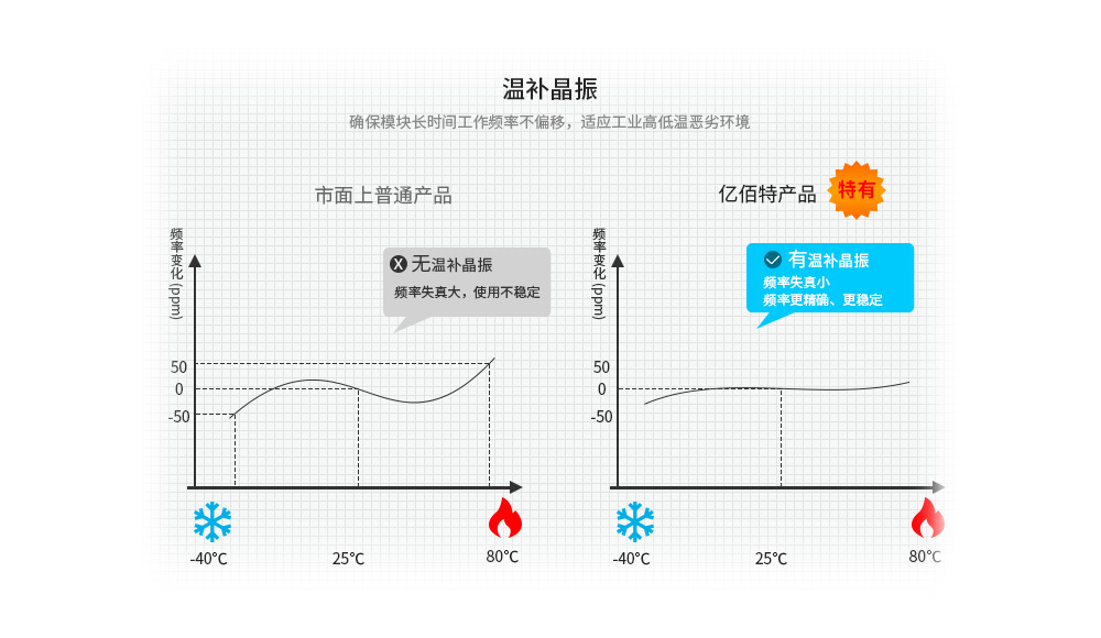 E62溫補(bǔ)晶振對(duì)比