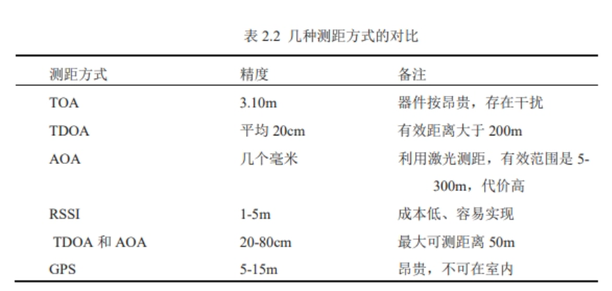 無(wú)線(xiàn)測(cè)距方式對(duì)比