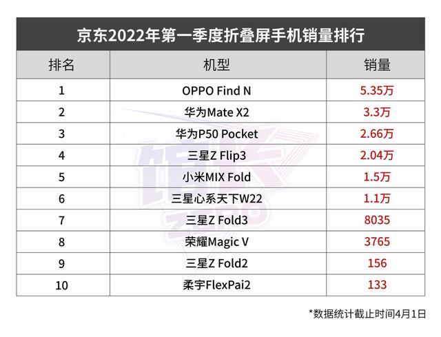 折疊屏手機(jī)銷(xiāo)售