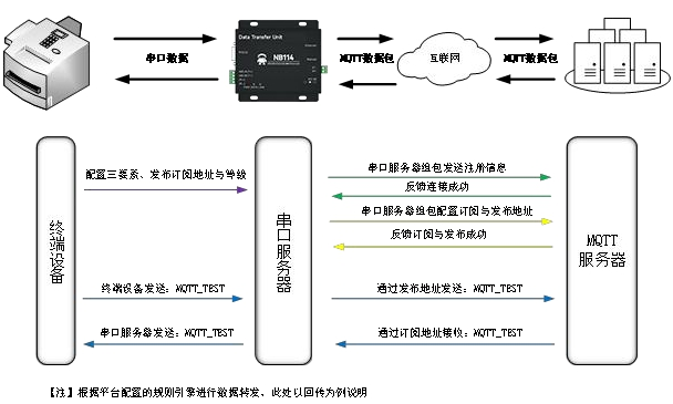 4NB114串口服務(wù)器MQTT客戶(hù)端