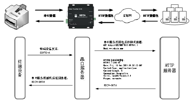 3NB114串口服務(wù)器UDP客戶(hù)端