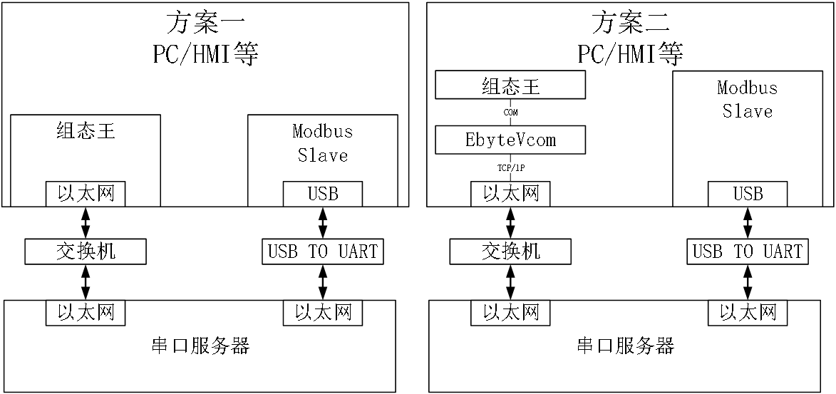 組態(tài)王通信應用方案