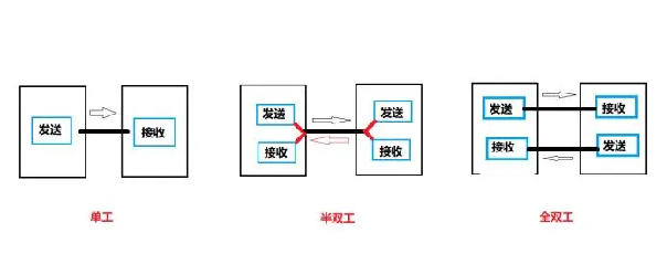 單工、雙工、半雙工、全雙工
