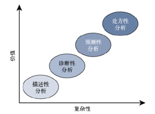 數(shù)據(jù)分析類型的應用