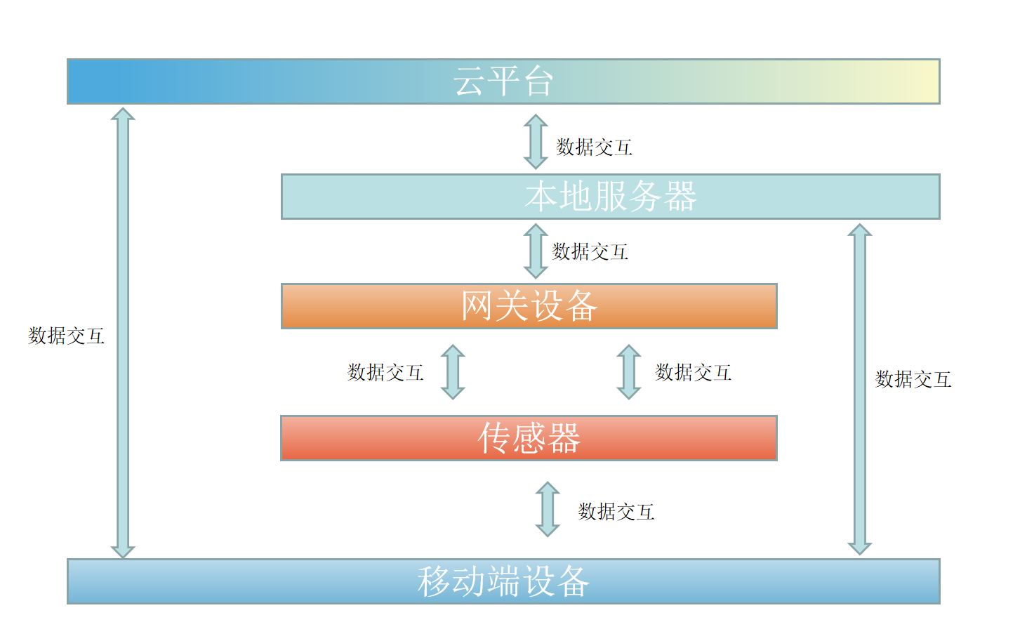 智慧倉儲架構物聯(lián)網(wǎng)案例