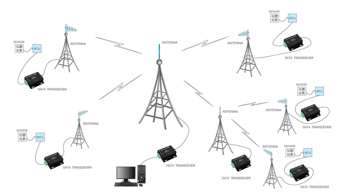 Zigbee3.0數(shù)傳電臺實(shí)際應(yīng)用領(lǐng)域