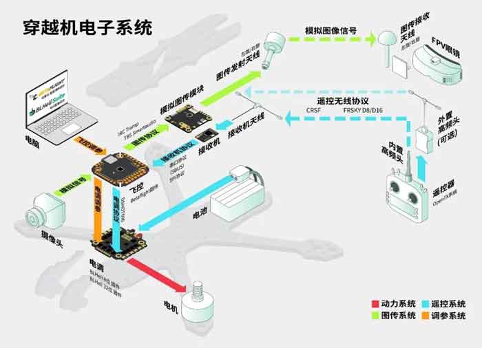 穿越機電子系統(tǒng)