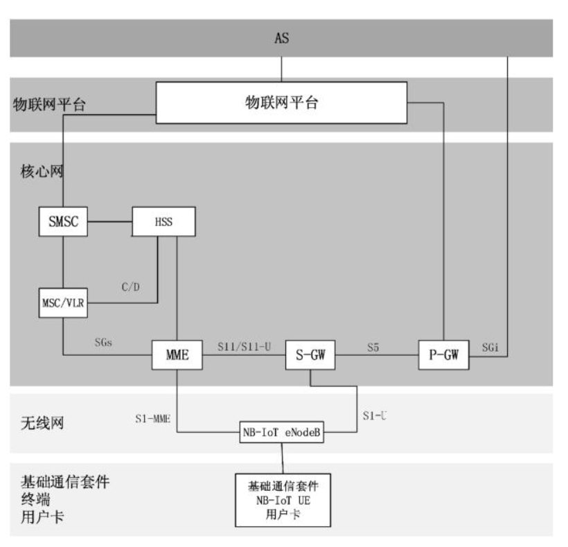 NB-ioT網(wǎng)絡的基本系統(tǒng)結(jié)構(gòu)