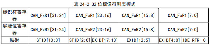 32位標(biāo)識符列表