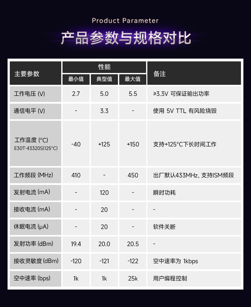 E30T-433T20S(125℃)耐高溫?zé)o線串口模塊詳情簡(jiǎn)介 (2)