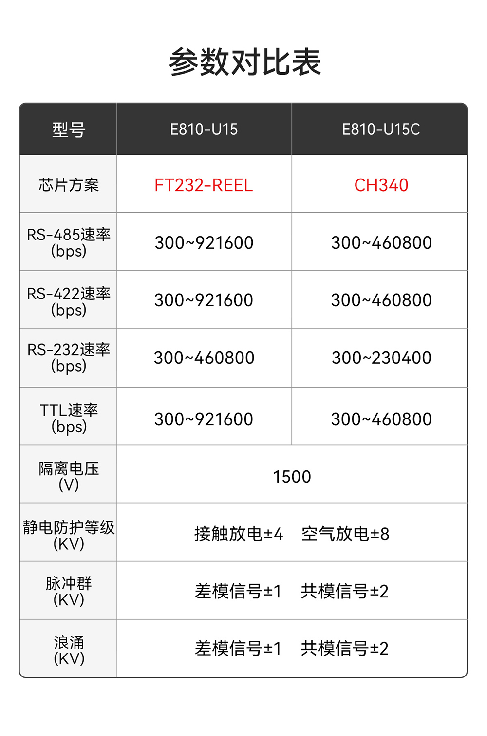 E810-U15 USB轉串口模塊 (3)