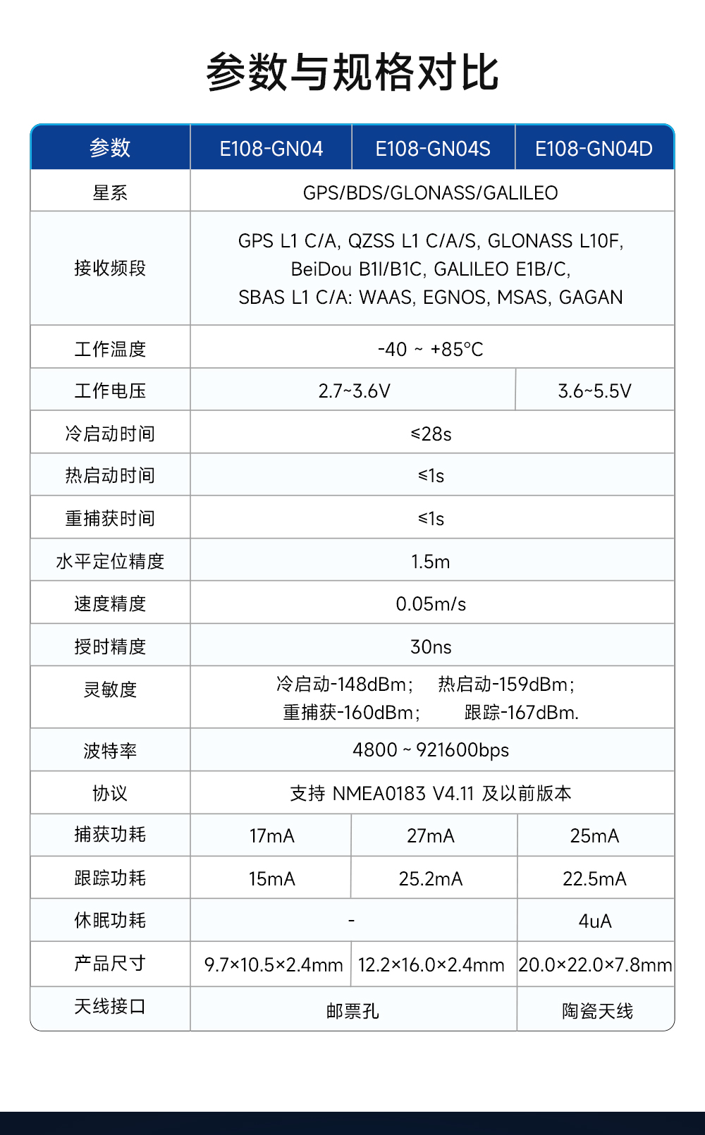 E108-GN04S 多模衛(wèi)星定位導航模塊  (3)